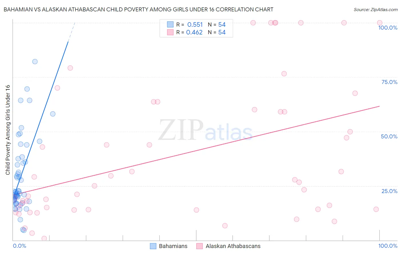 Bahamian vs Alaskan Athabascan Child Poverty Among Girls Under 16