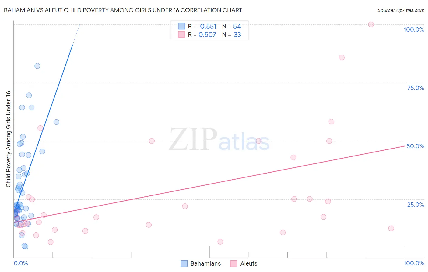 Bahamian vs Aleut Child Poverty Among Girls Under 16