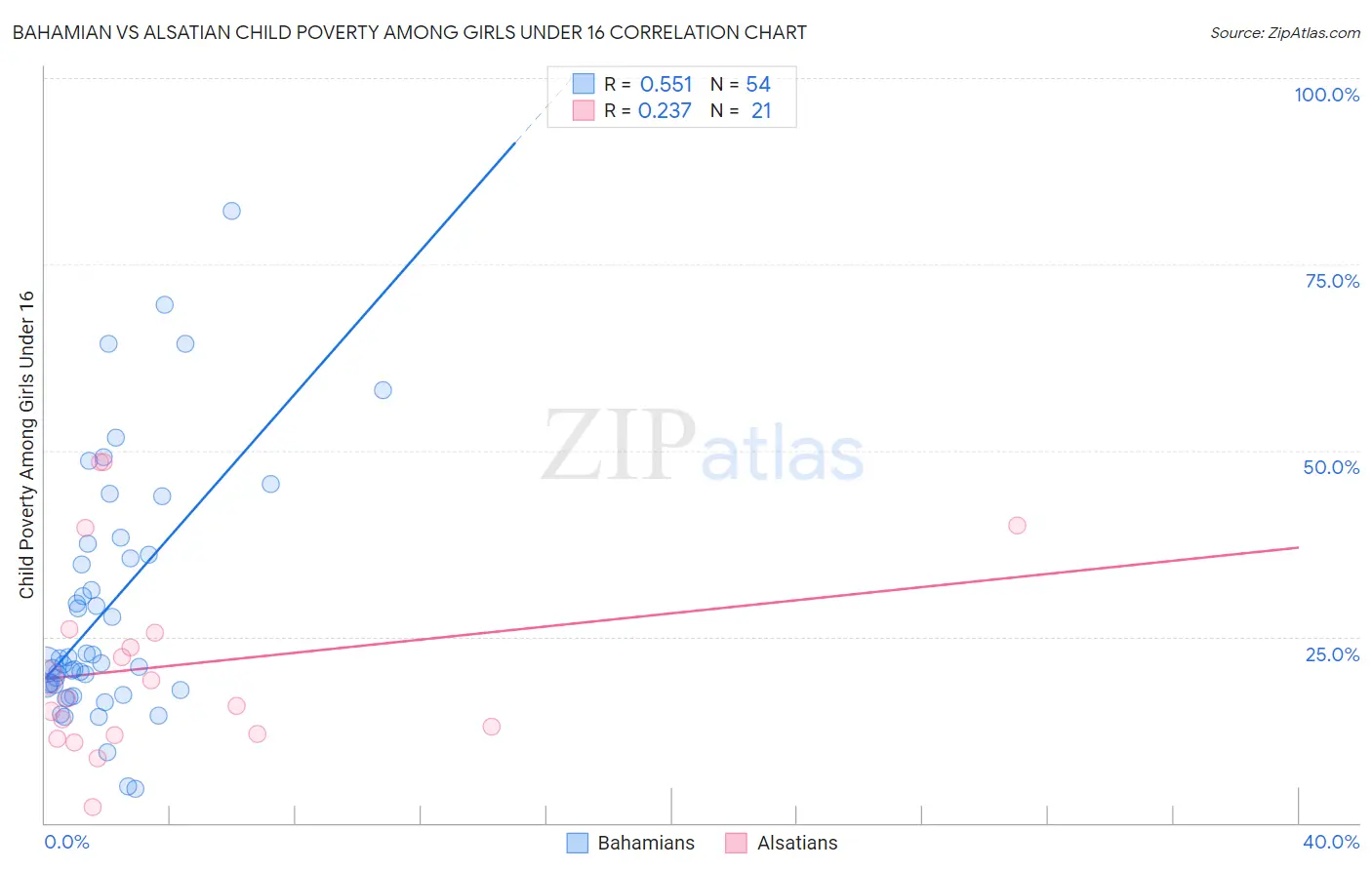 Bahamian vs Alsatian Child Poverty Among Girls Under 16