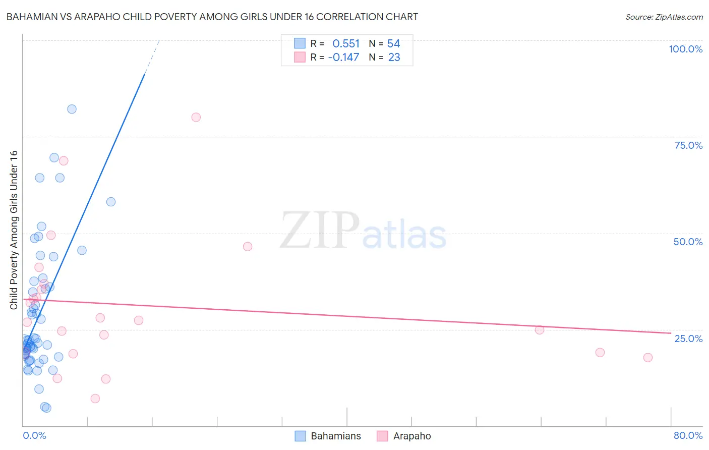 Bahamian vs Arapaho Child Poverty Among Girls Under 16