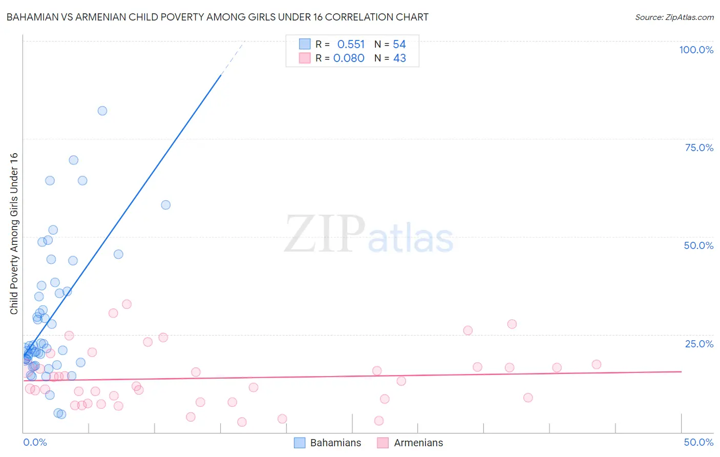 Bahamian vs Armenian Child Poverty Among Girls Under 16