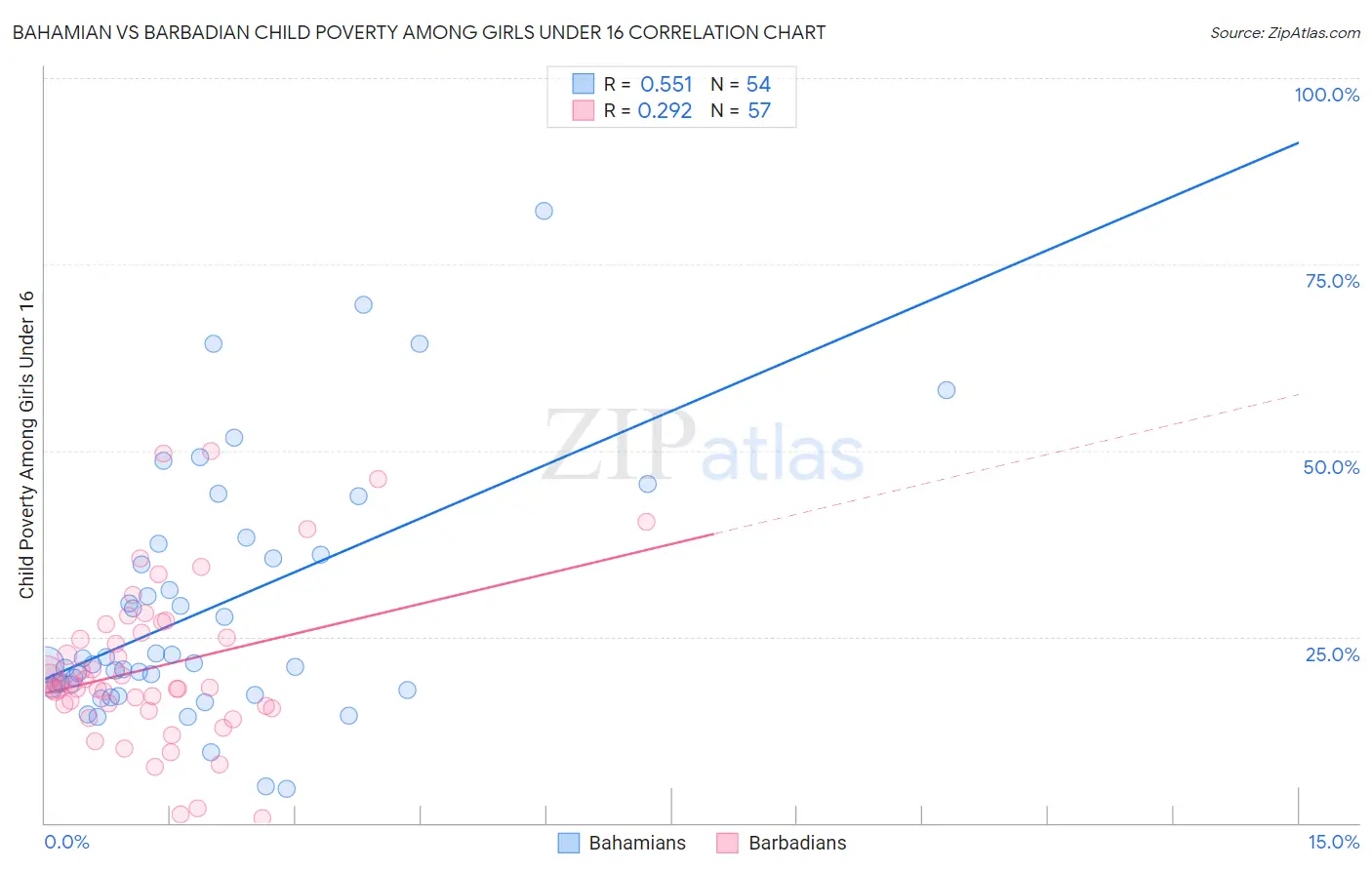 Bahamian vs Barbadian Child Poverty Among Girls Under 16