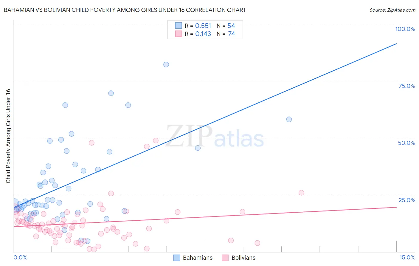 Bahamian vs Bolivian Child Poverty Among Girls Under 16