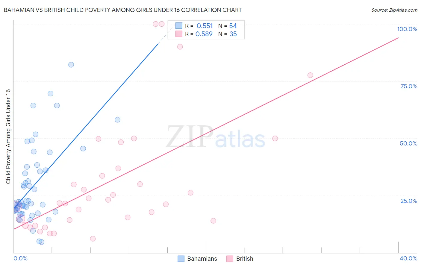 Bahamian vs British Child Poverty Among Girls Under 16