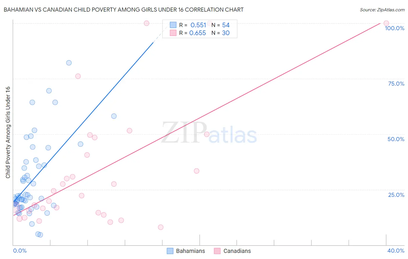 Bahamian vs Canadian Child Poverty Among Girls Under 16