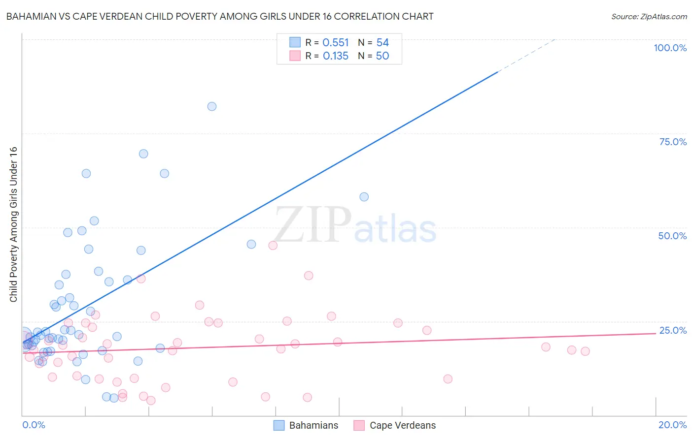 Bahamian vs Cape Verdean Child Poverty Among Girls Under 16