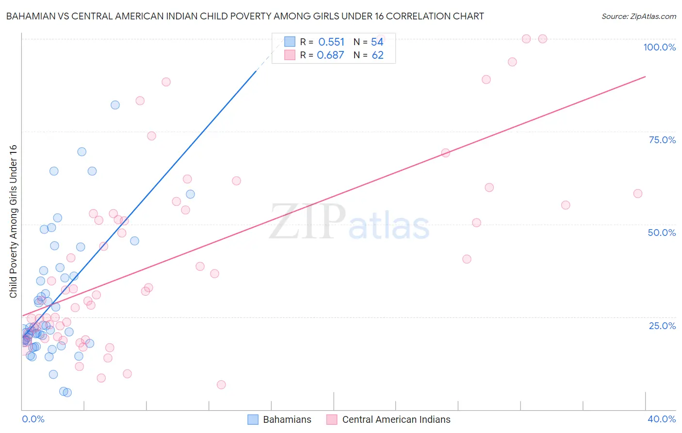 Bahamian vs Central American Indian Child Poverty Among Girls Under 16