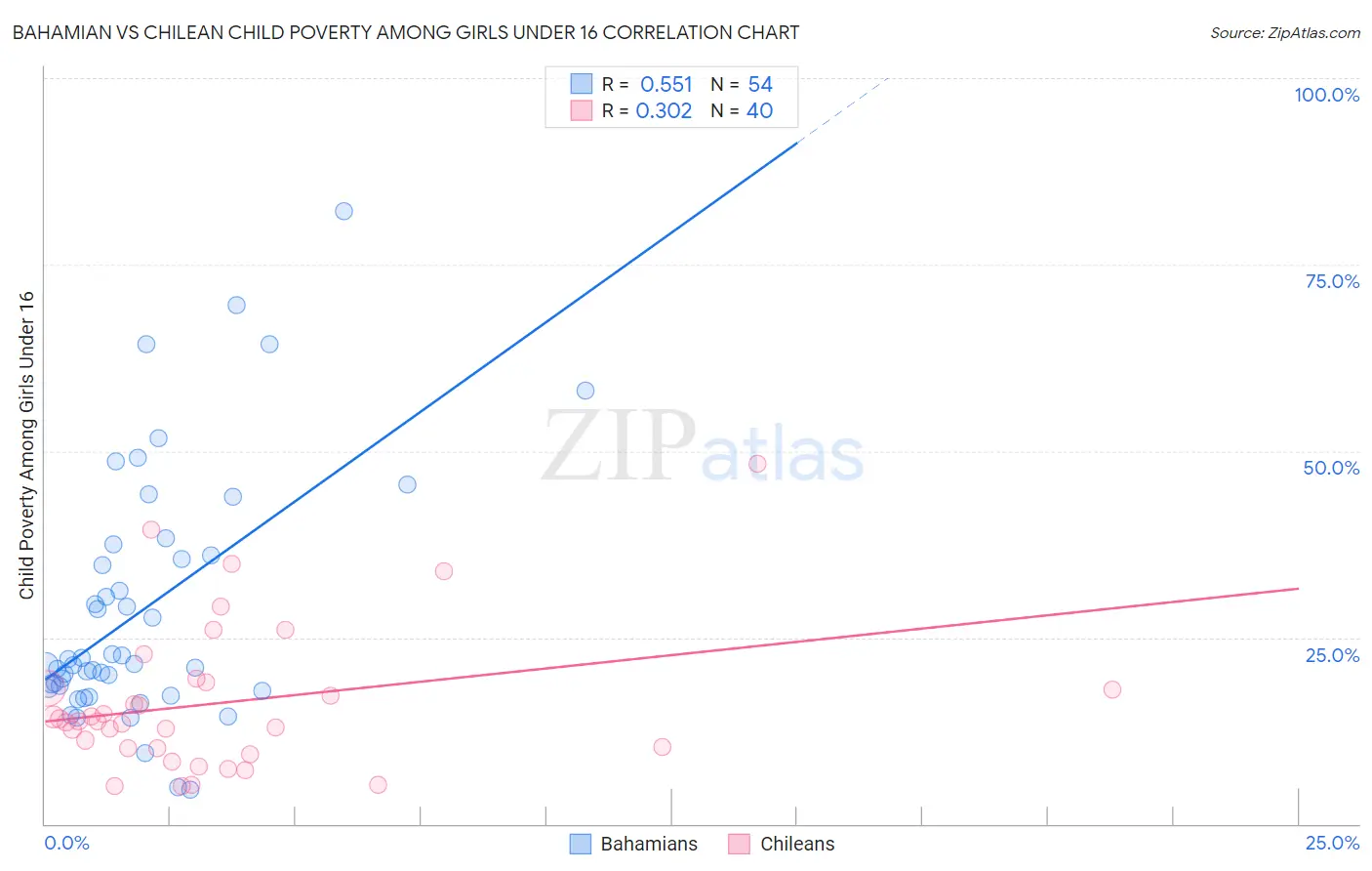 Bahamian vs Chilean Child Poverty Among Girls Under 16