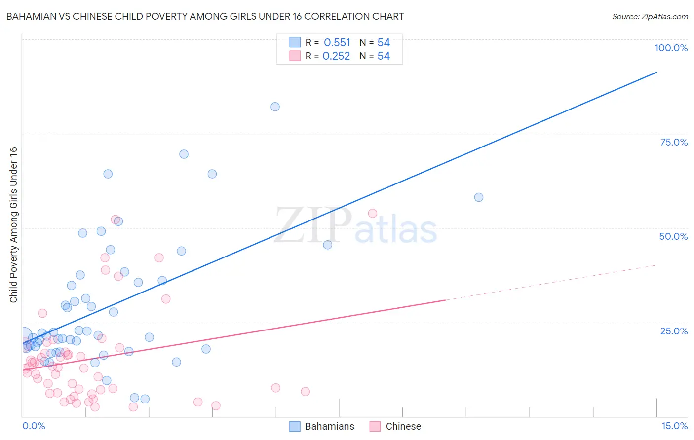 Bahamian vs Chinese Child Poverty Among Girls Under 16