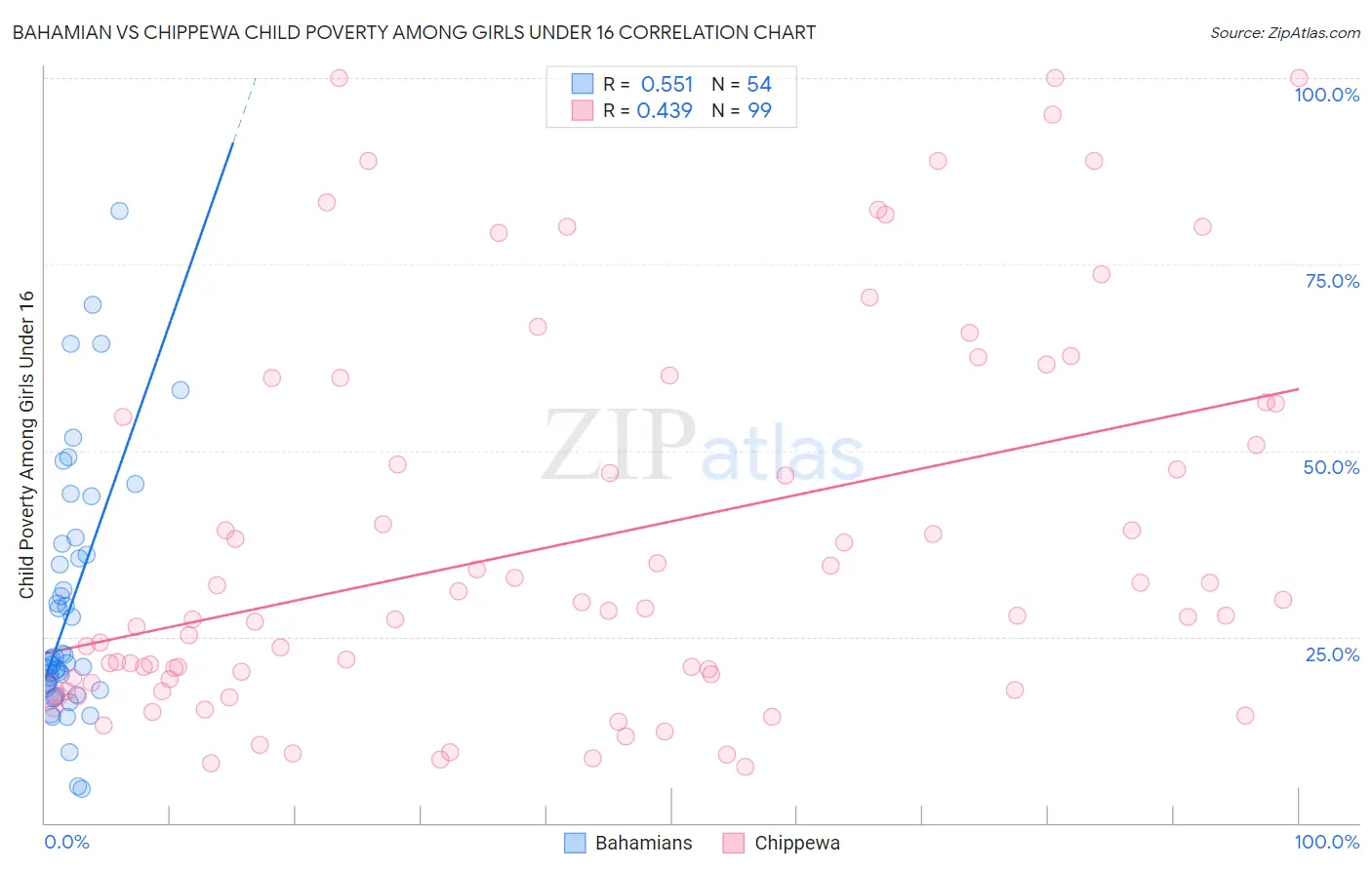 Bahamian vs Chippewa Child Poverty Among Girls Under 16