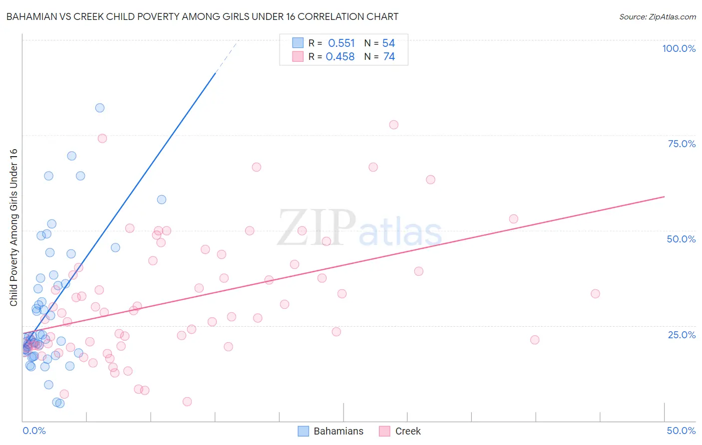 Bahamian vs Creek Child Poverty Among Girls Under 16