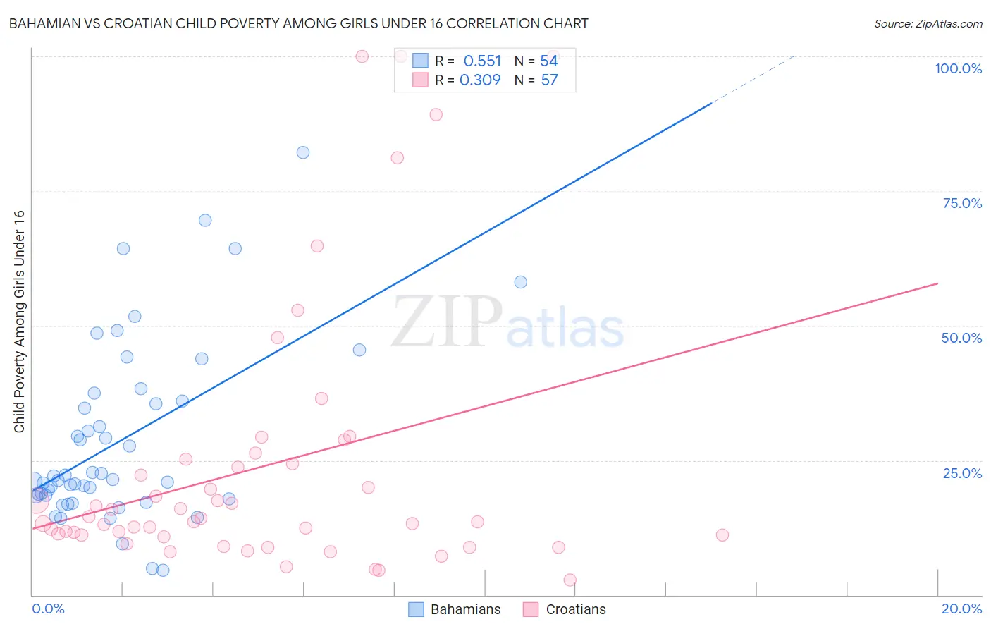 Bahamian vs Croatian Child Poverty Among Girls Under 16