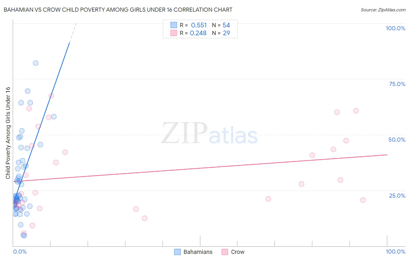 Bahamian vs Crow Child Poverty Among Girls Under 16