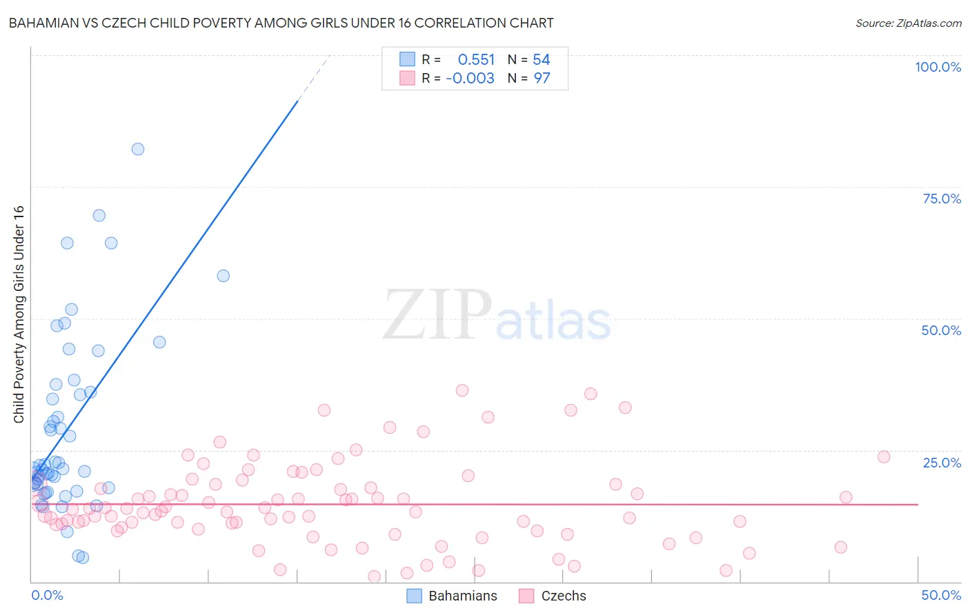 Bahamian vs Czech Child Poverty Among Girls Under 16