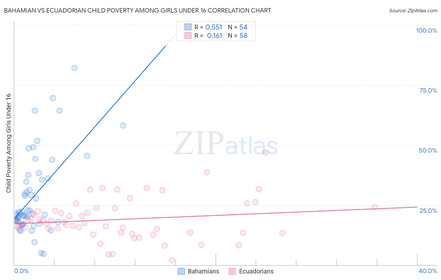 Bahamian vs Ecuadorian Child Poverty Among Girls Under 16