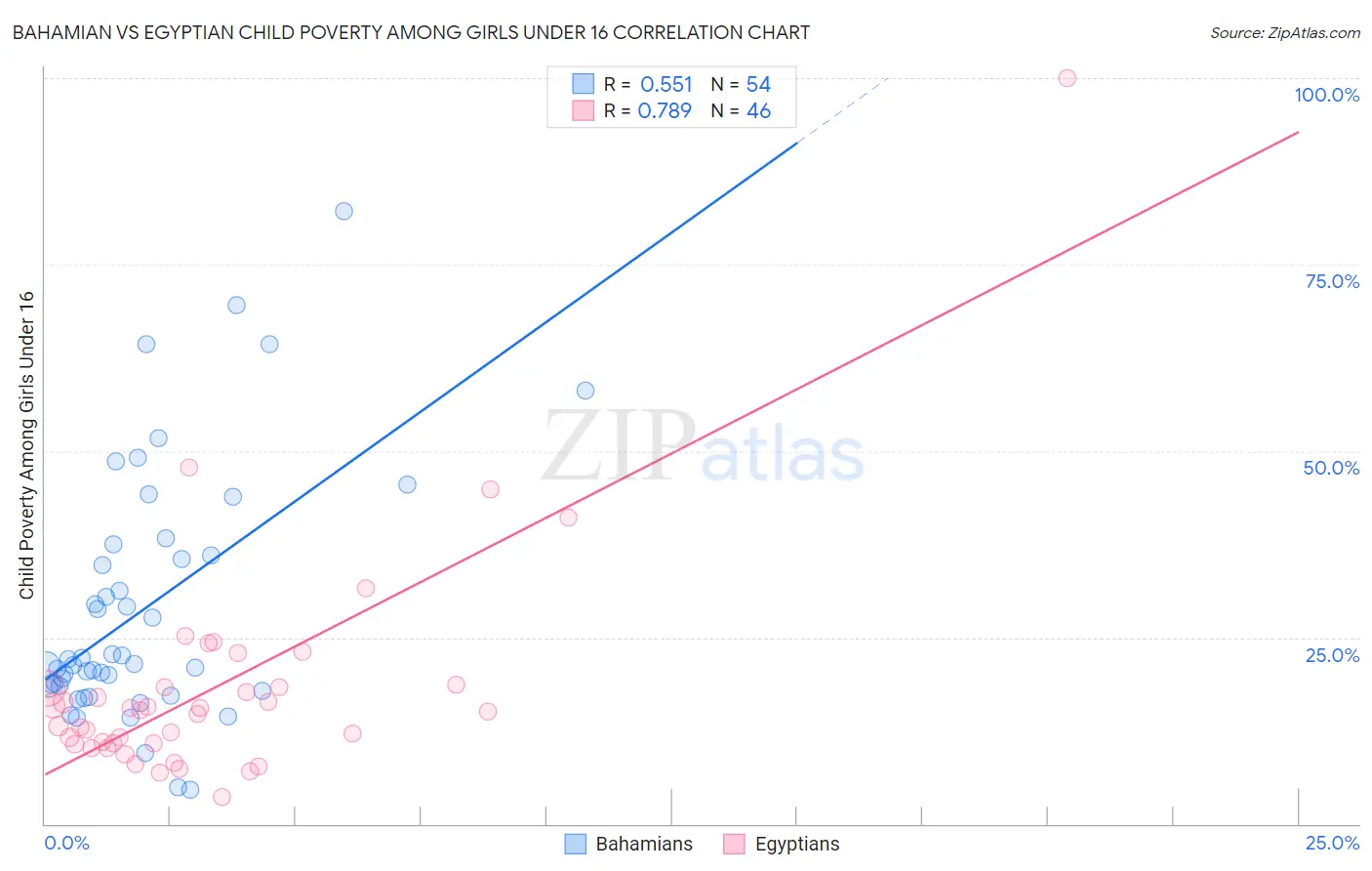 Bahamian vs Egyptian Child Poverty Among Girls Under 16