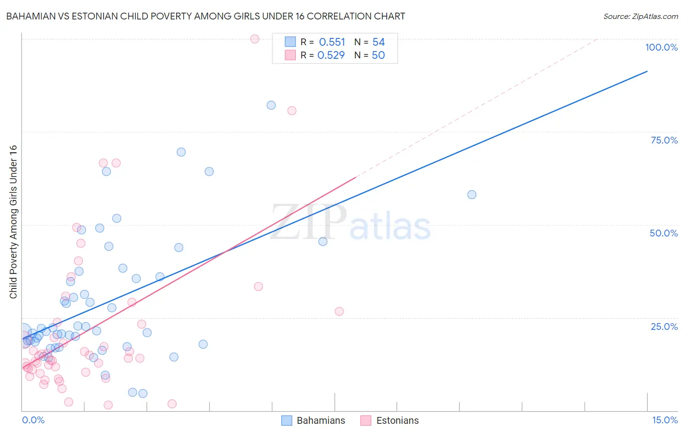 Bahamian vs Estonian Child Poverty Among Girls Under 16
