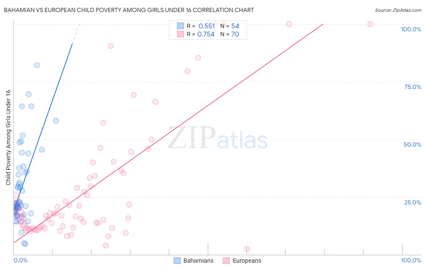 Bahamian vs European Child Poverty Among Girls Under 16