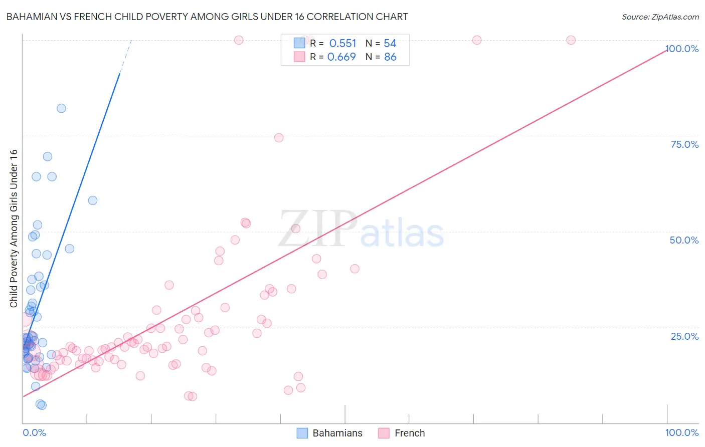 Bahamian vs French Child Poverty Among Girls Under 16