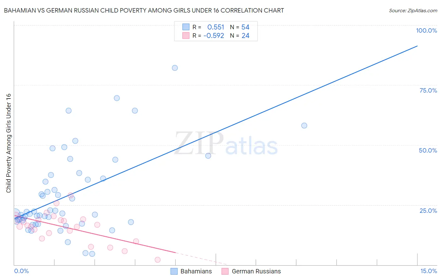 Bahamian vs German Russian Child Poverty Among Girls Under 16