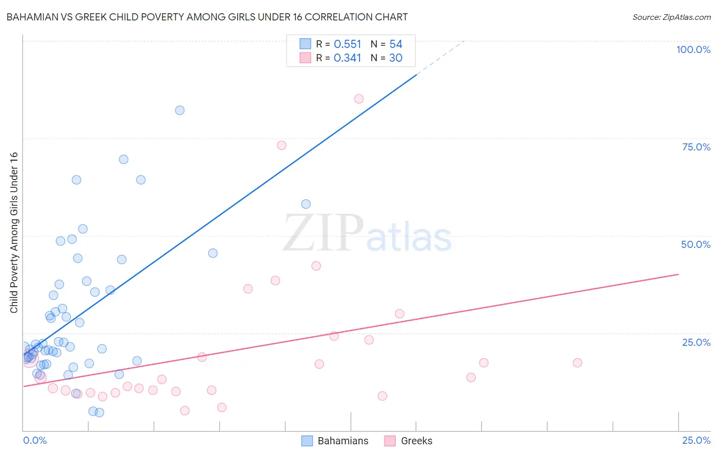 Bahamian vs Greek Child Poverty Among Girls Under 16