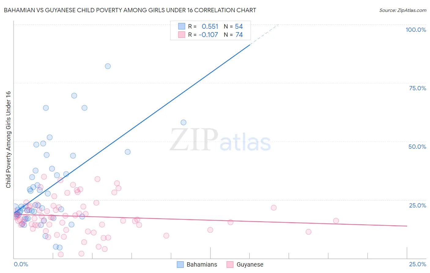 Bahamian vs Guyanese Child Poverty Among Girls Under 16