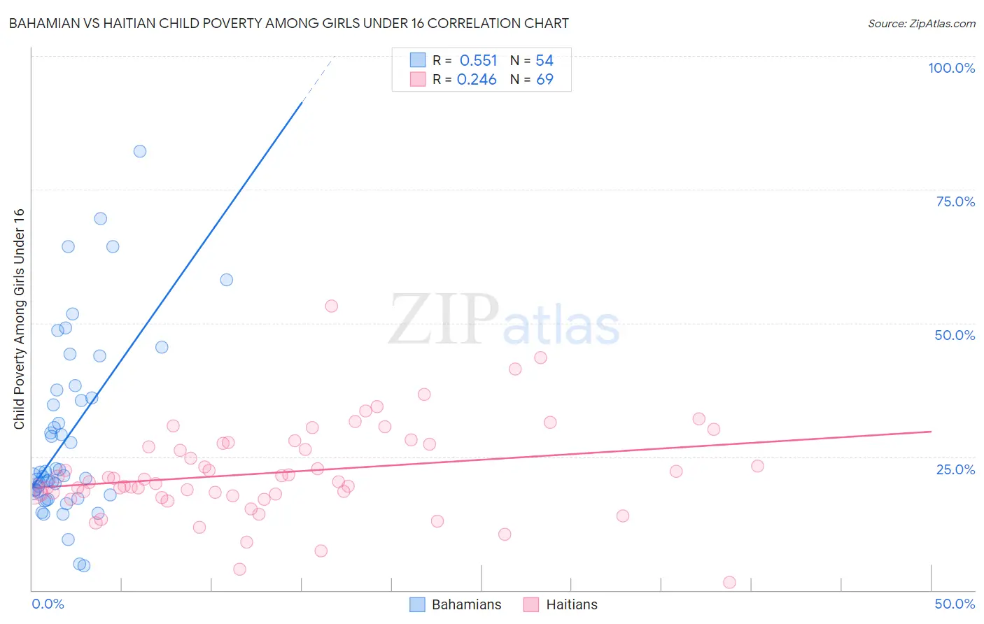 Bahamian vs Haitian Child Poverty Among Girls Under 16