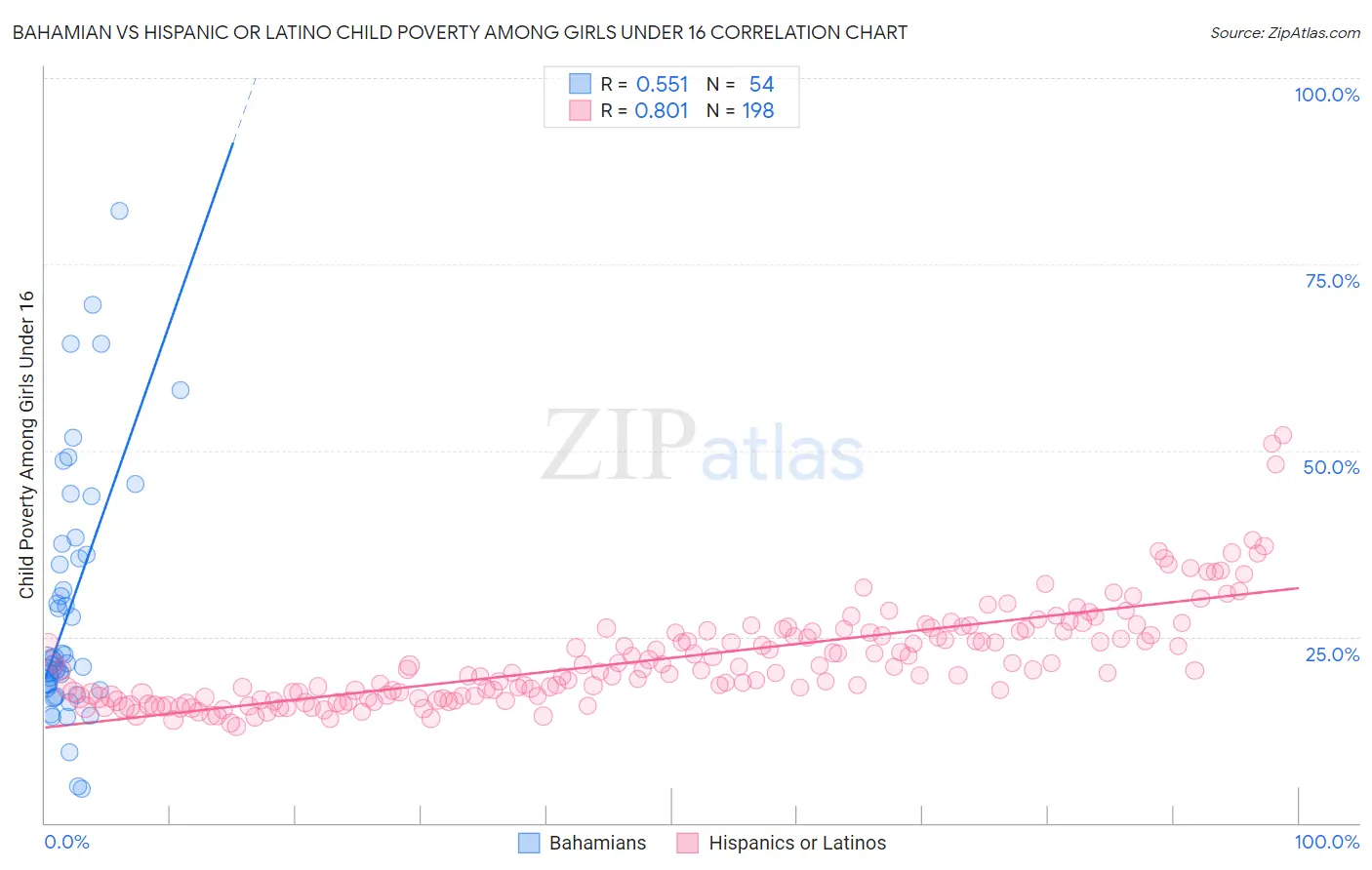 Bahamian vs Hispanic or Latino Child Poverty Among Girls Under 16