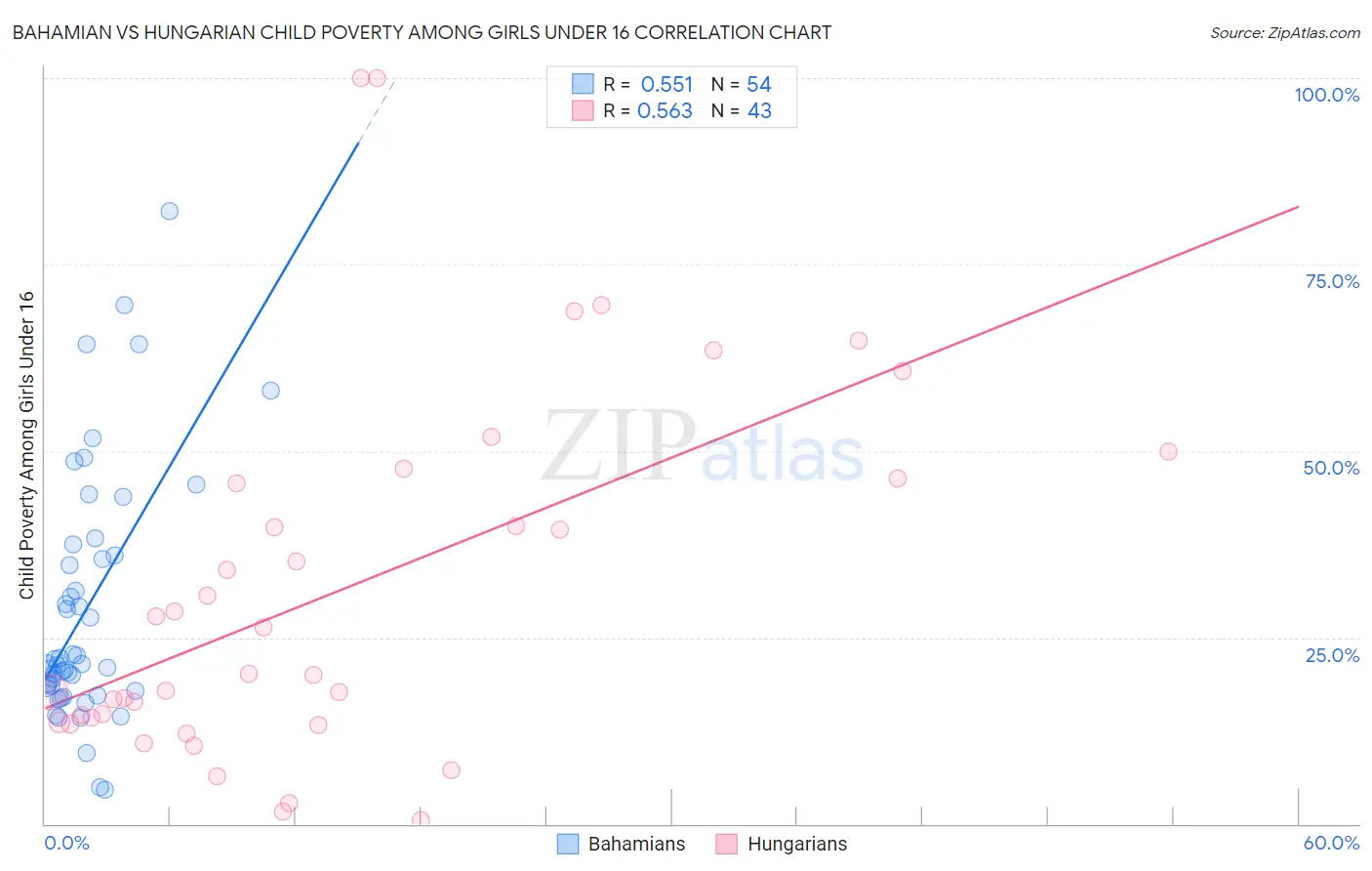 Bahamian vs Hungarian Child Poverty Among Girls Under 16