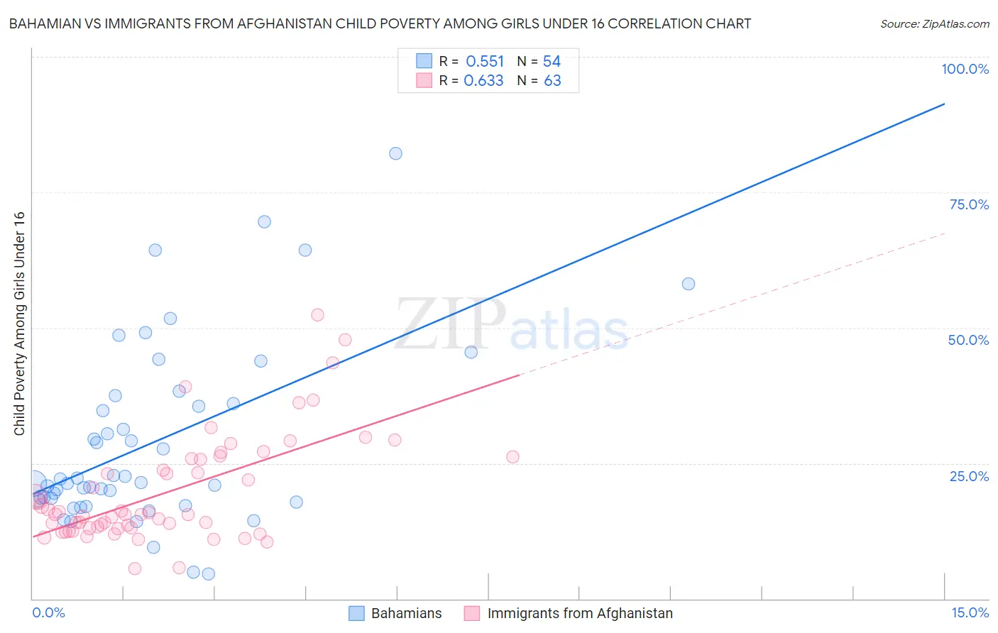 Bahamian vs Immigrants from Afghanistan Child Poverty Among Girls Under 16
