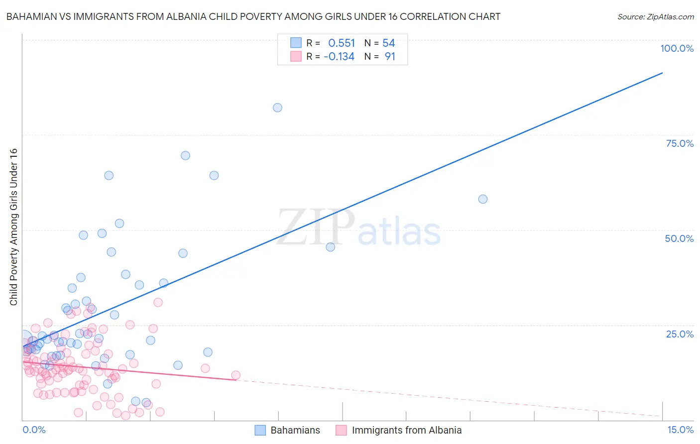 Bahamian vs Immigrants from Albania Child Poverty Among Girls Under 16