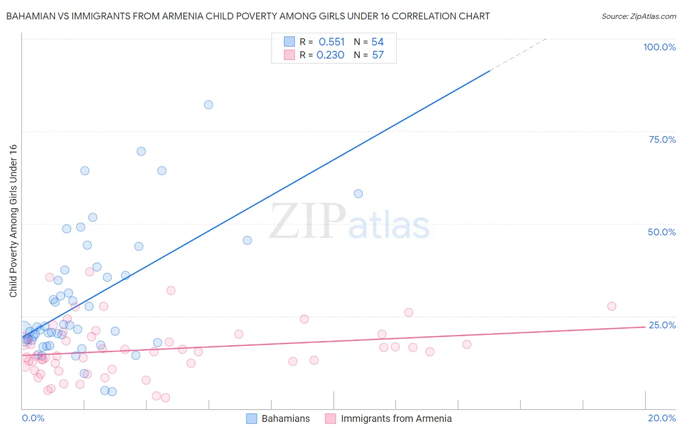 Bahamian vs Immigrants from Armenia Child Poverty Among Girls Under 16