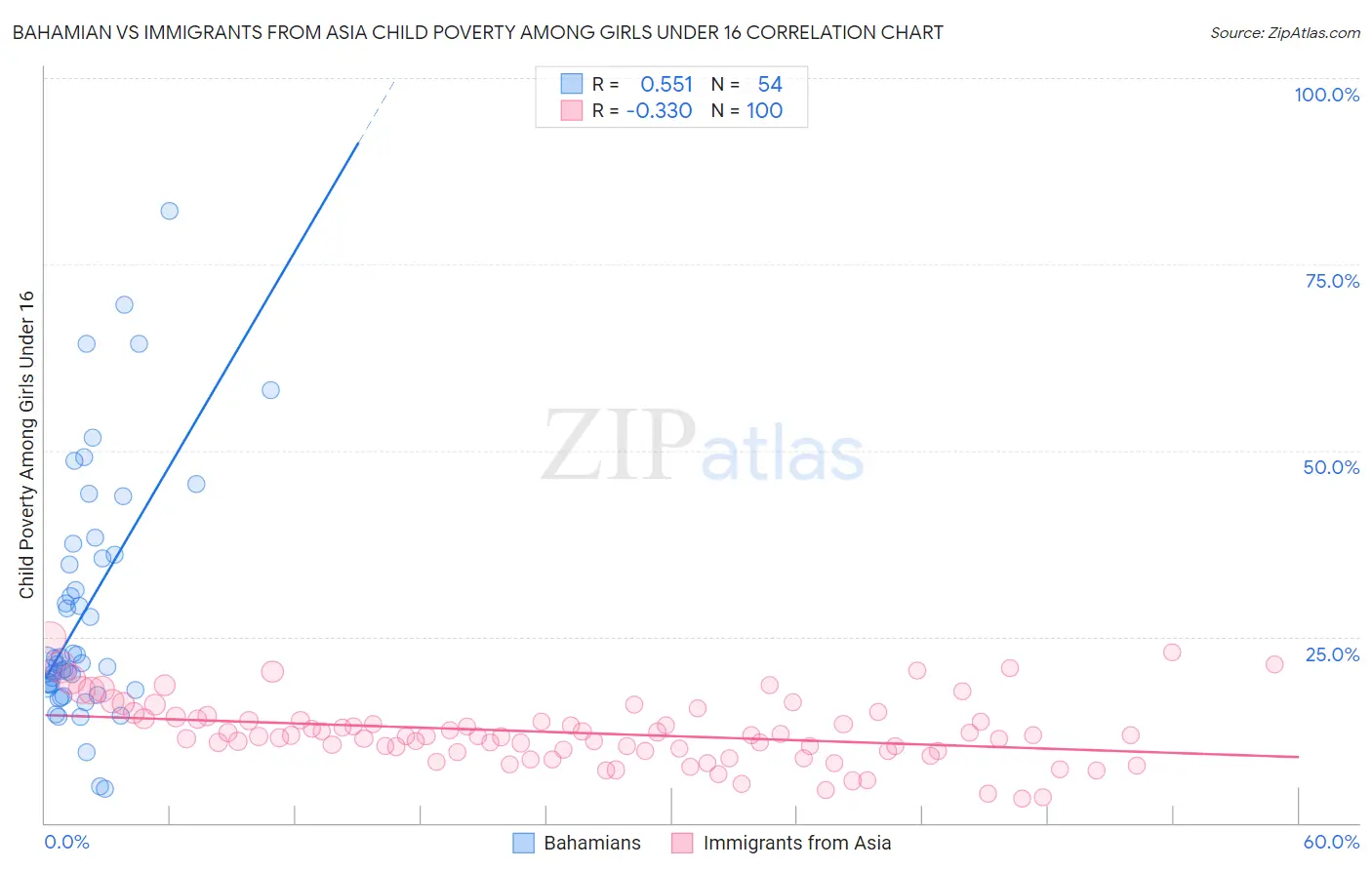 Bahamian vs Immigrants from Asia Child Poverty Among Girls Under 16
