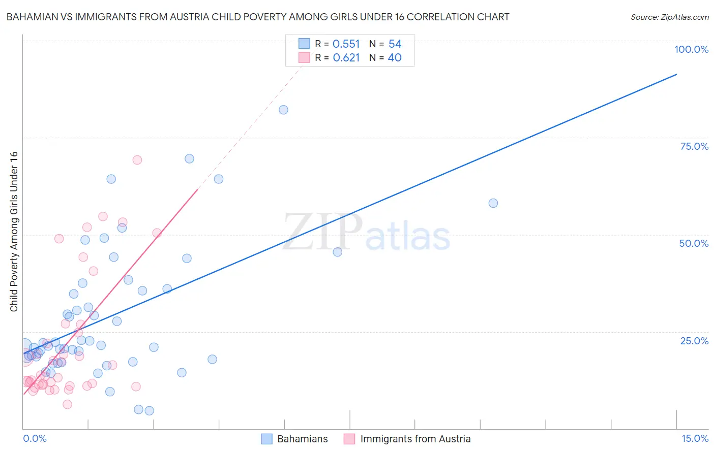 Bahamian vs Immigrants from Austria Child Poverty Among Girls Under 16