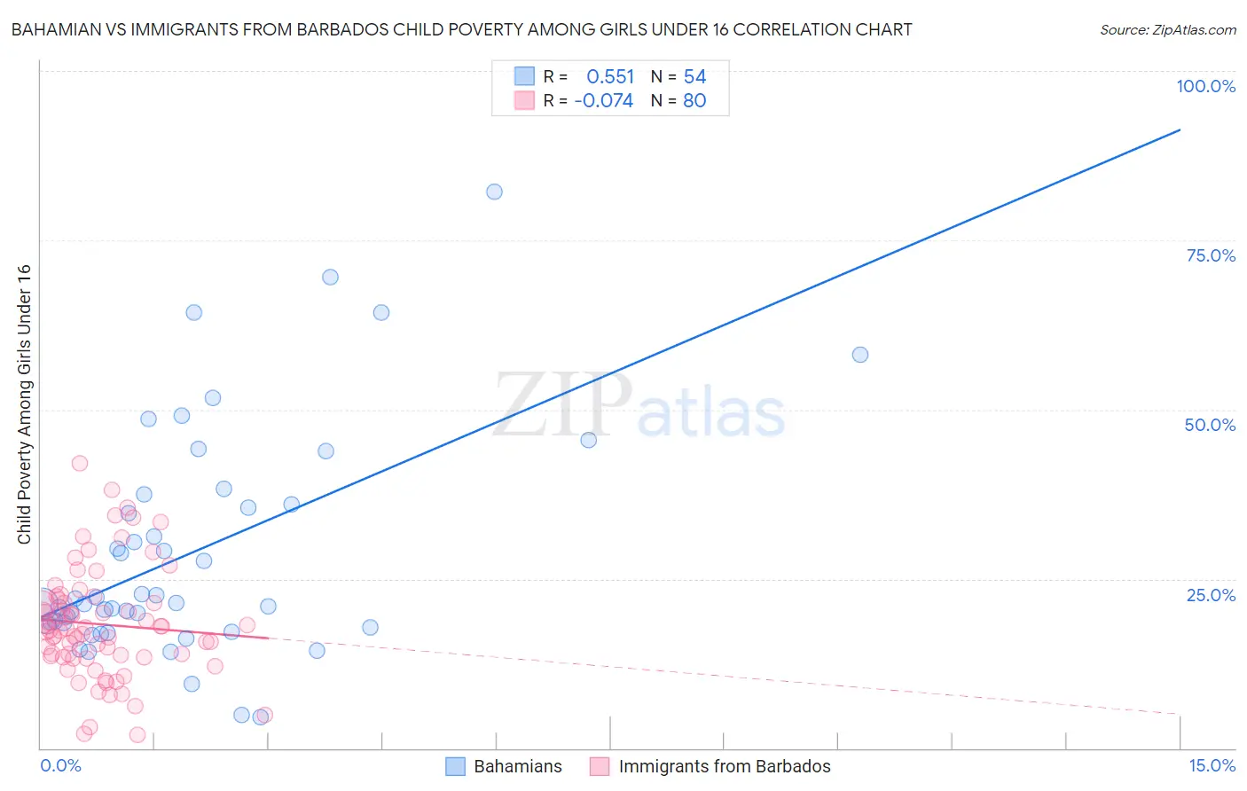 Bahamian vs Immigrants from Barbados Child Poverty Among Girls Under 16