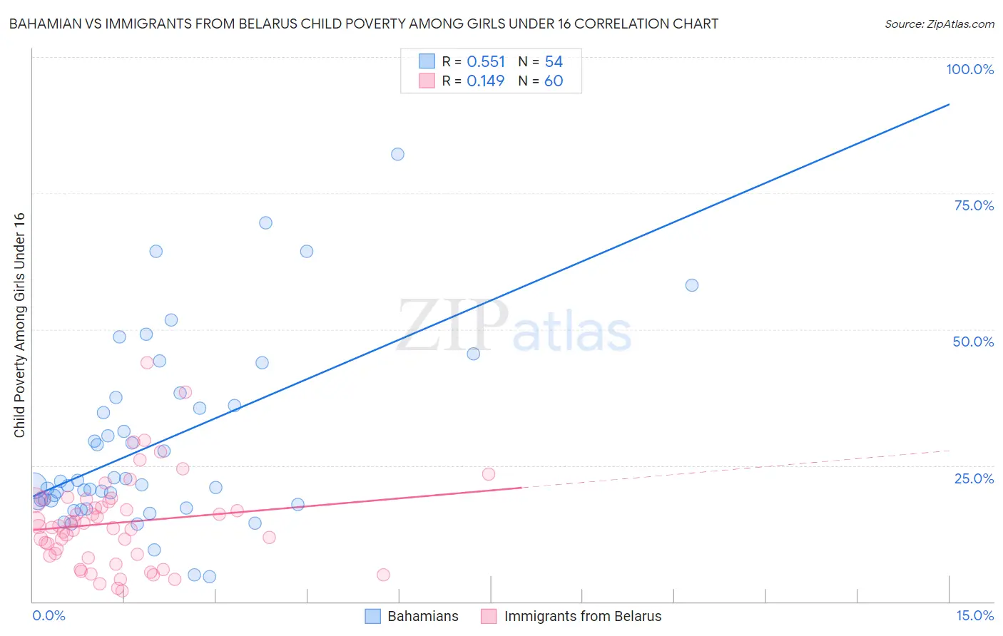 Bahamian vs Immigrants from Belarus Child Poverty Among Girls Under 16