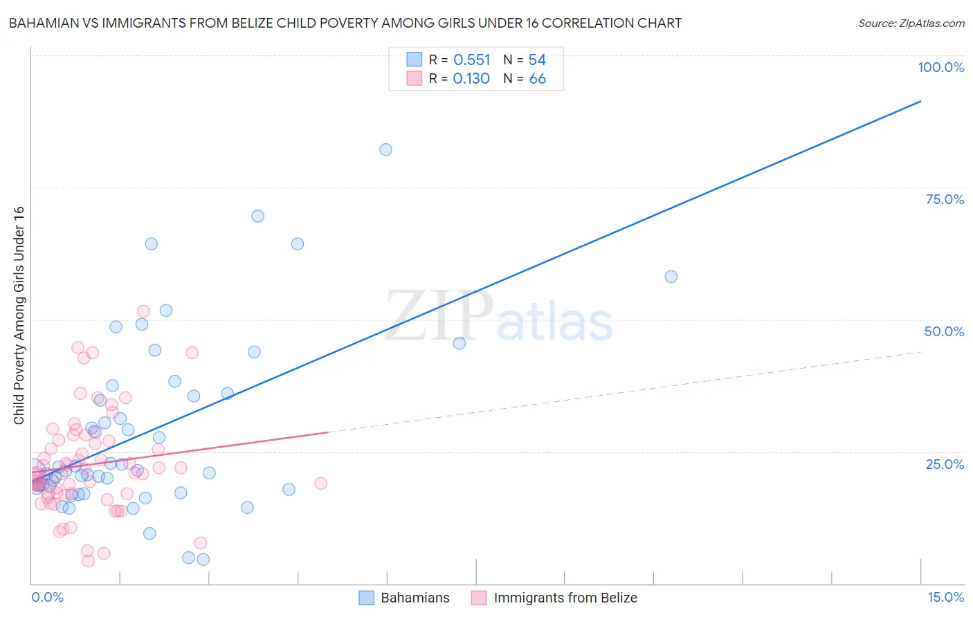 Bahamian vs Immigrants from Belize Child Poverty Among Girls Under 16