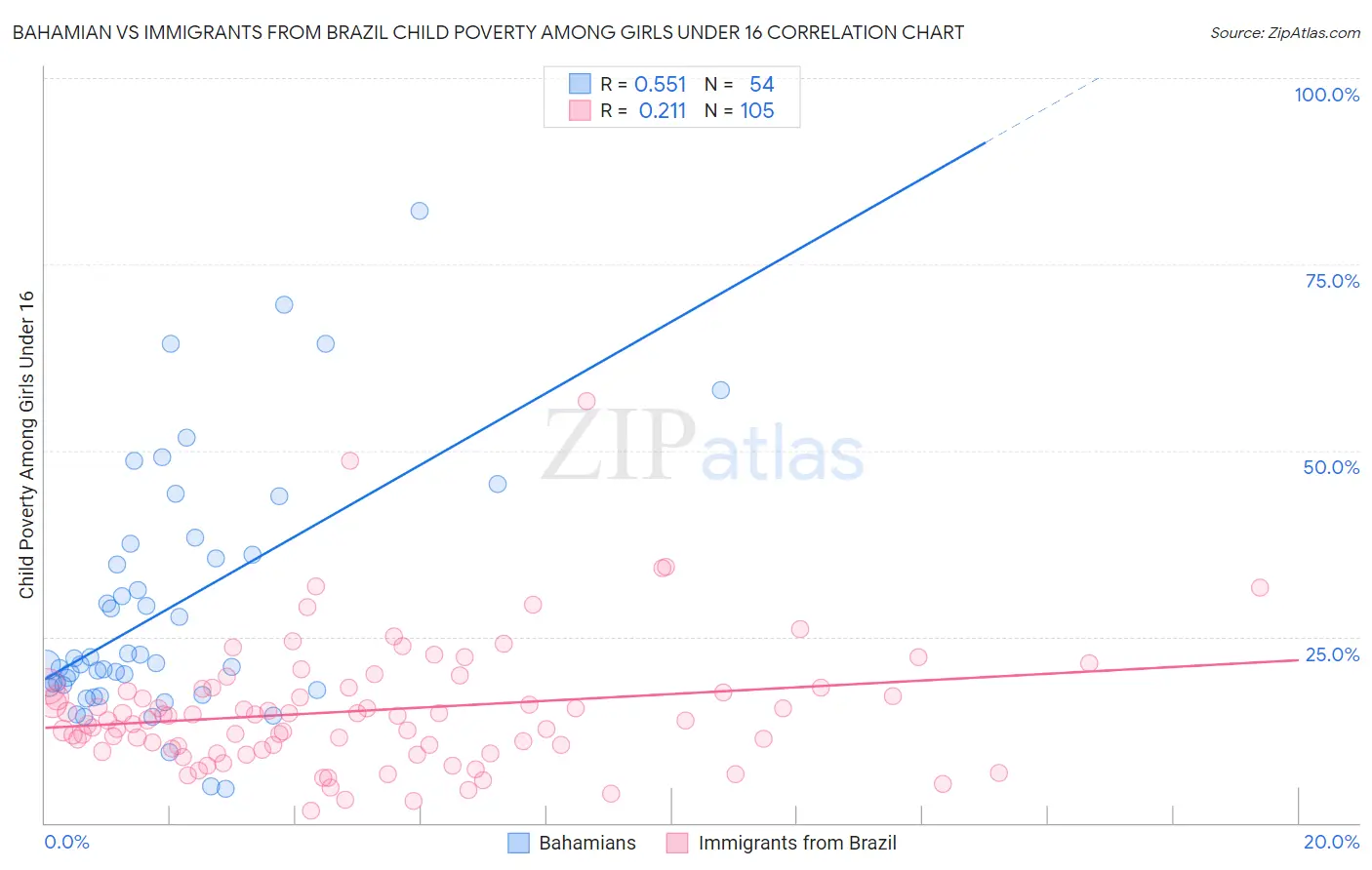 Bahamian vs Immigrants from Brazil Child Poverty Among Girls Under 16