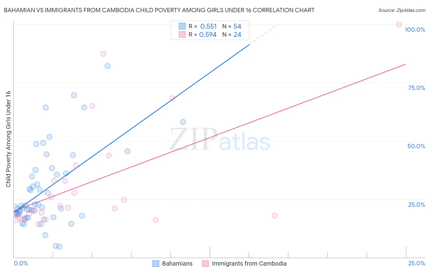 Bahamian vs Immigrants from Cambodia Child Poverty Among Girls Under 16
