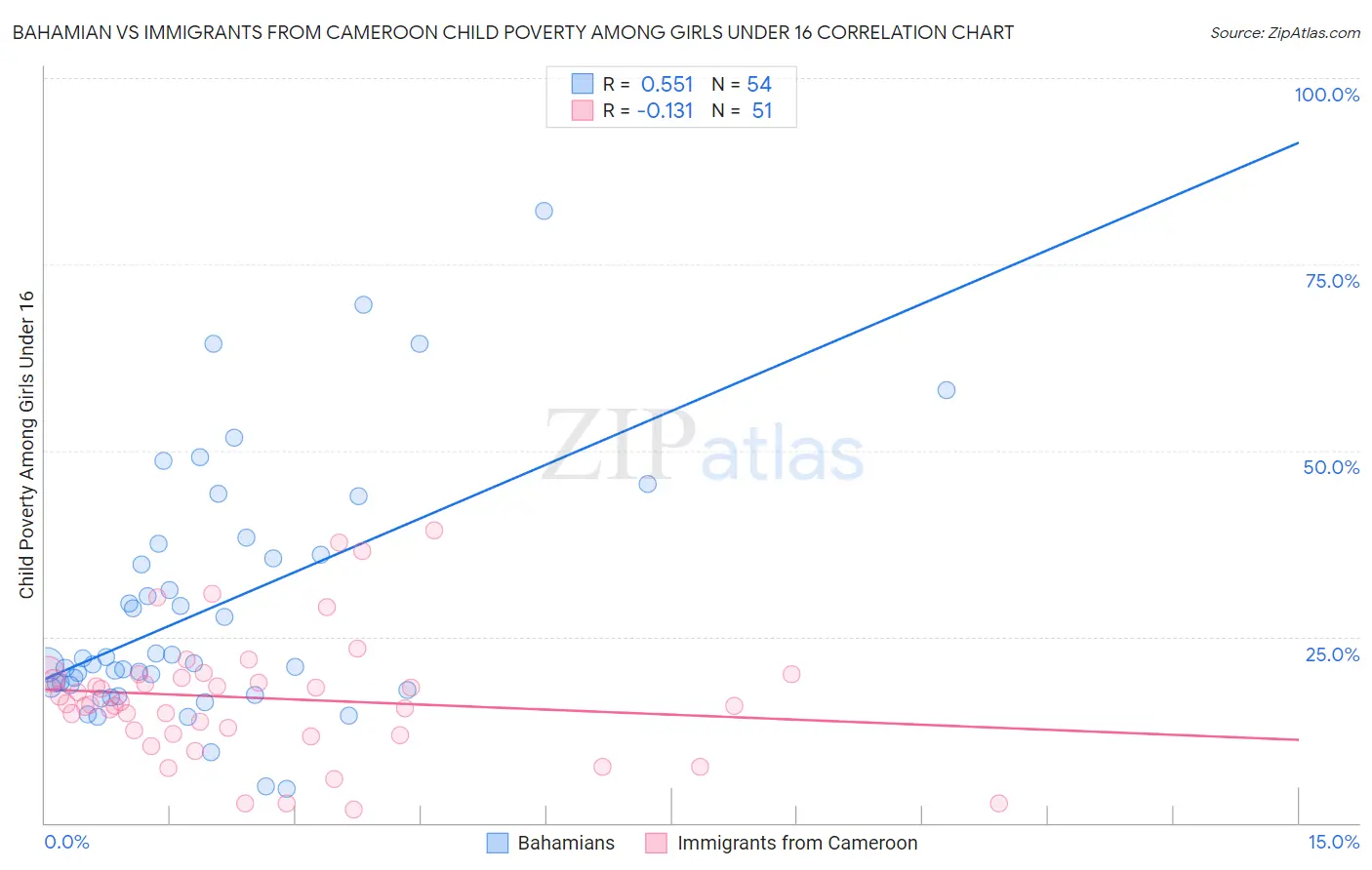 Bahamian vs Immigrants from Cameroon Child Poverty Among Girls Under 16
