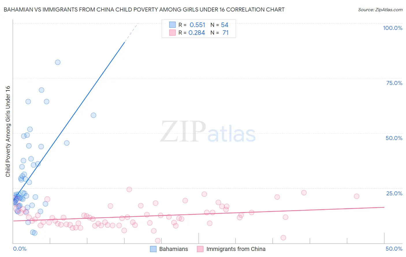 Bahamian vs Immigrants from China Child Poverty Among Girls Under 16