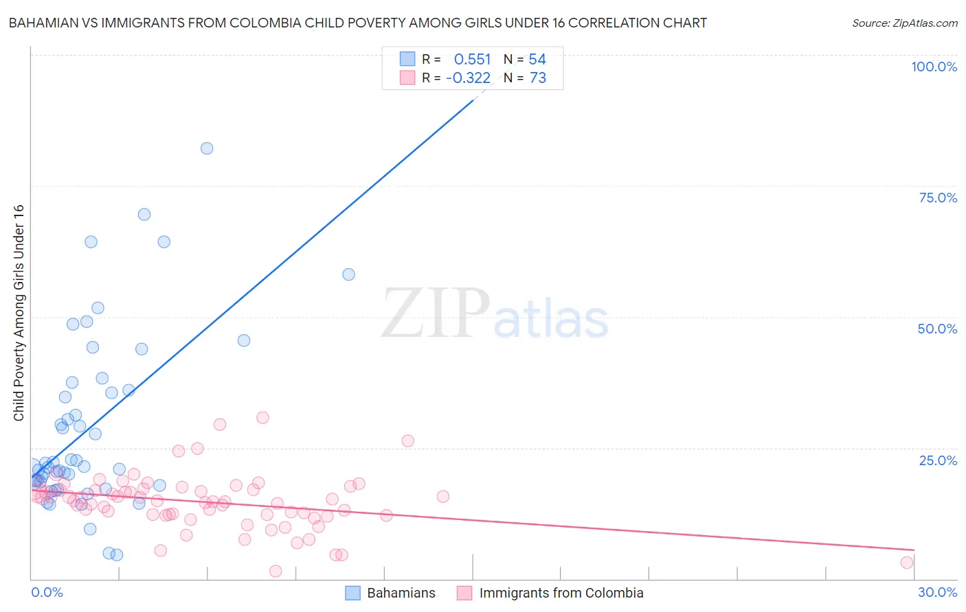 Bahamian vs Immigrants from Colombia Child Poverty Among Girls Under 16