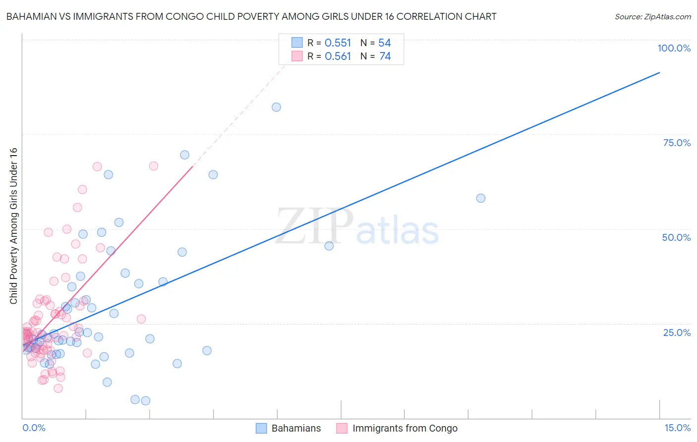 Bahamian vs Immigrants from Congo Child Poverty Among Girls Under 16