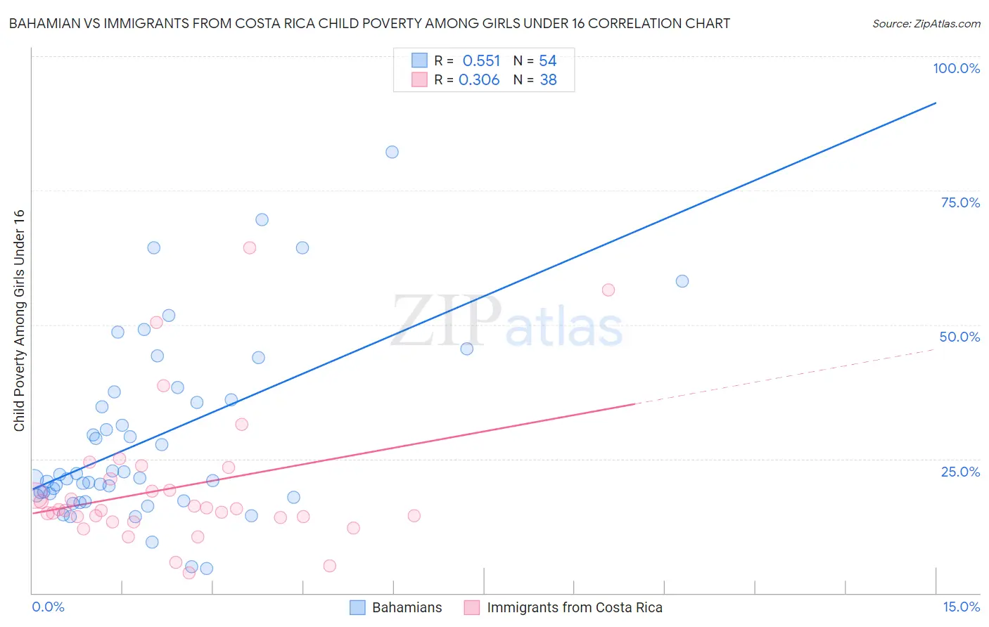 Bahamian vs Immigrants from Costa Rica Child Poverty Among Girls Under 16