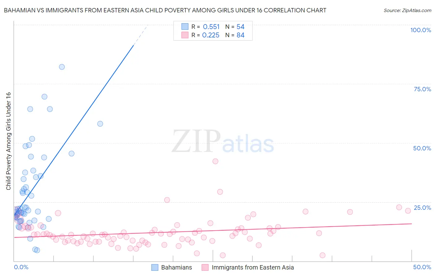 Bahamian vs Immigrants from Eastern Asia Child Poverty Among Girls Under 16