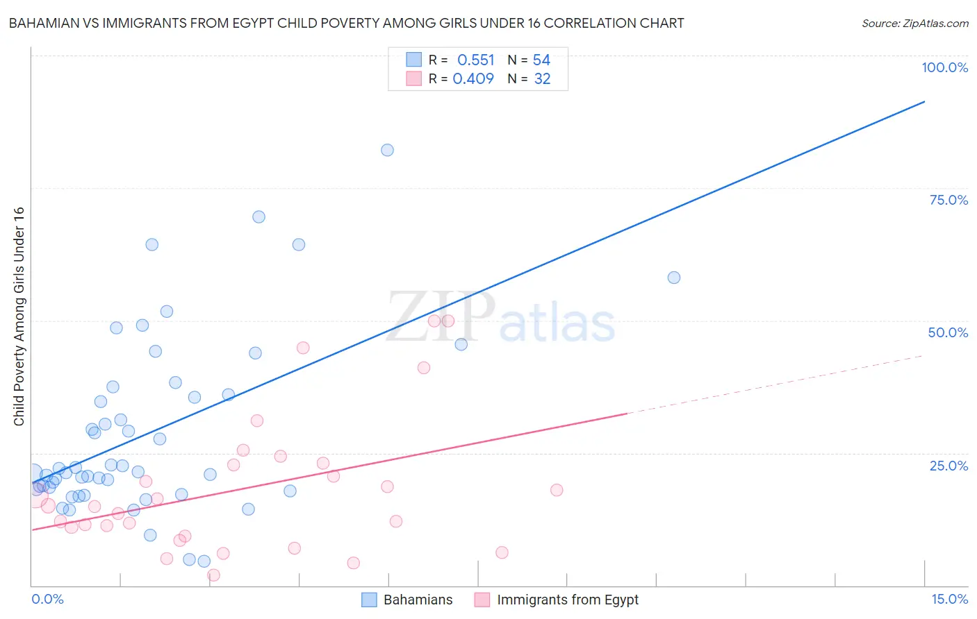 Bahamian vs Immigrants from Egypt Child Poverty Among Girls Under 16