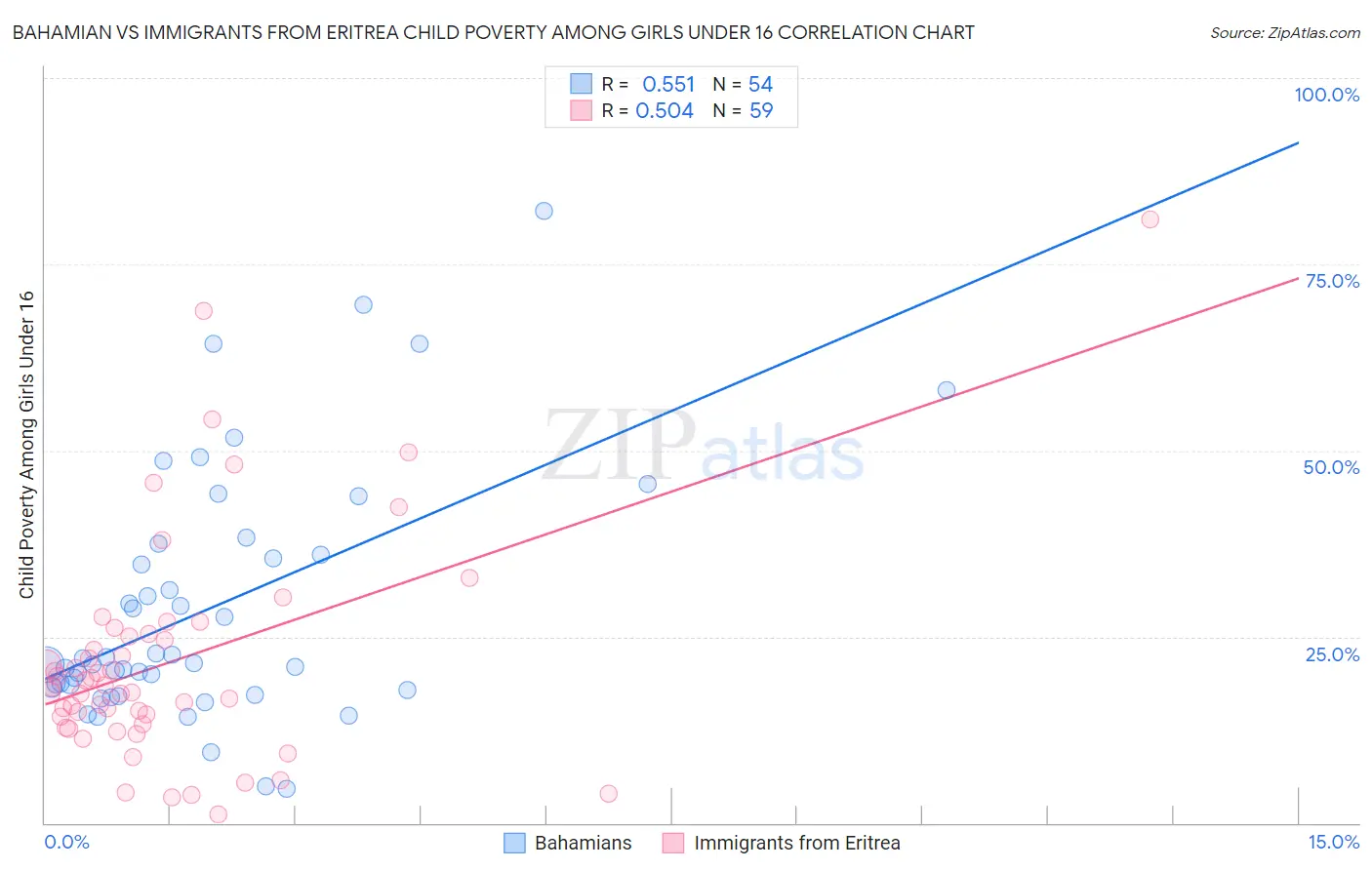 Bahamian vs Immigrants from Eritrea Child Poverty Among Girls Under 16