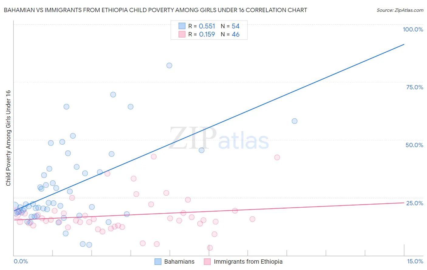 Bahamian vs Immigrants from Ethiopia Child Poverty Among Girls Under 16