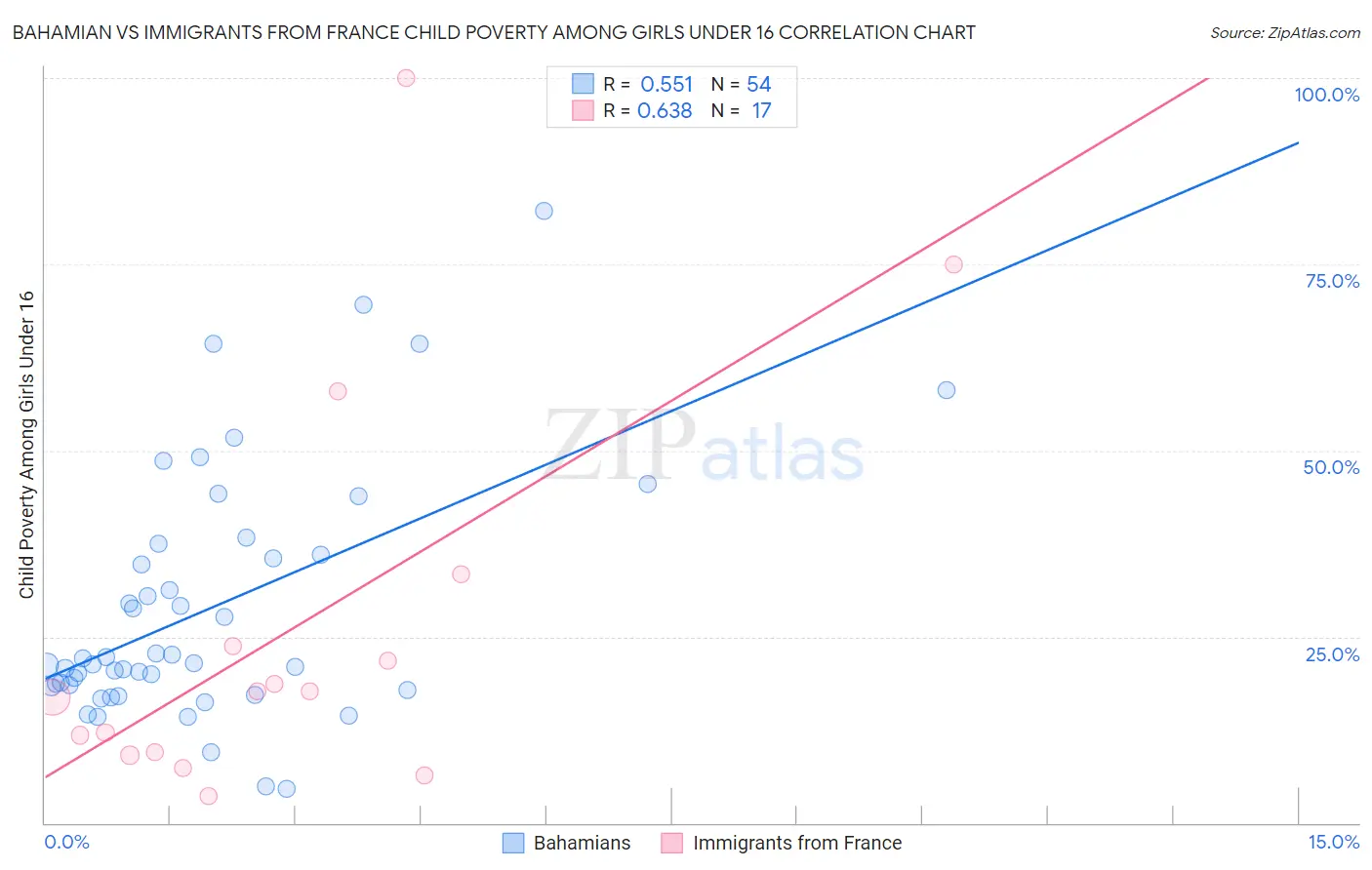 Bahamian vs Immigrants from France Child Poverty Among Girls Under 16