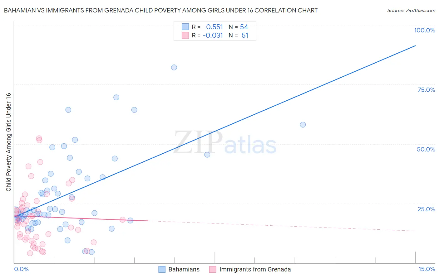Bahamian vs Immigrants from Grenada Child Poverty Among Girls Under 16